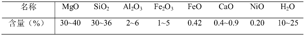 use h  <sub>2</sub> so  <sub>4</sub> -A method for combined treatment of serpentine by fluorination