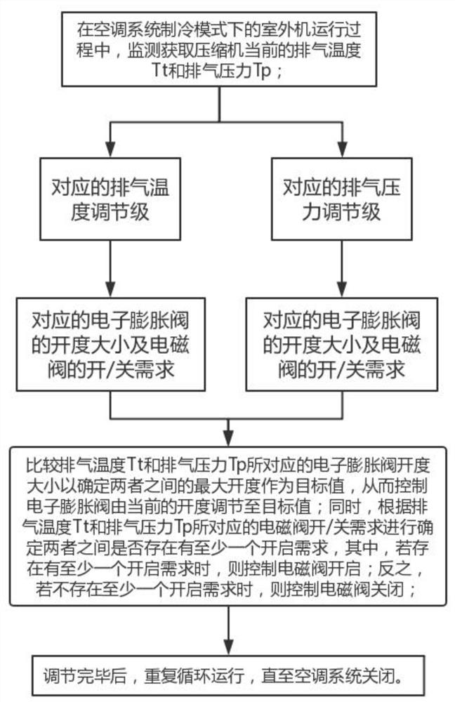 A method for controlling electronic expansion valves of multi-connected outdoor units