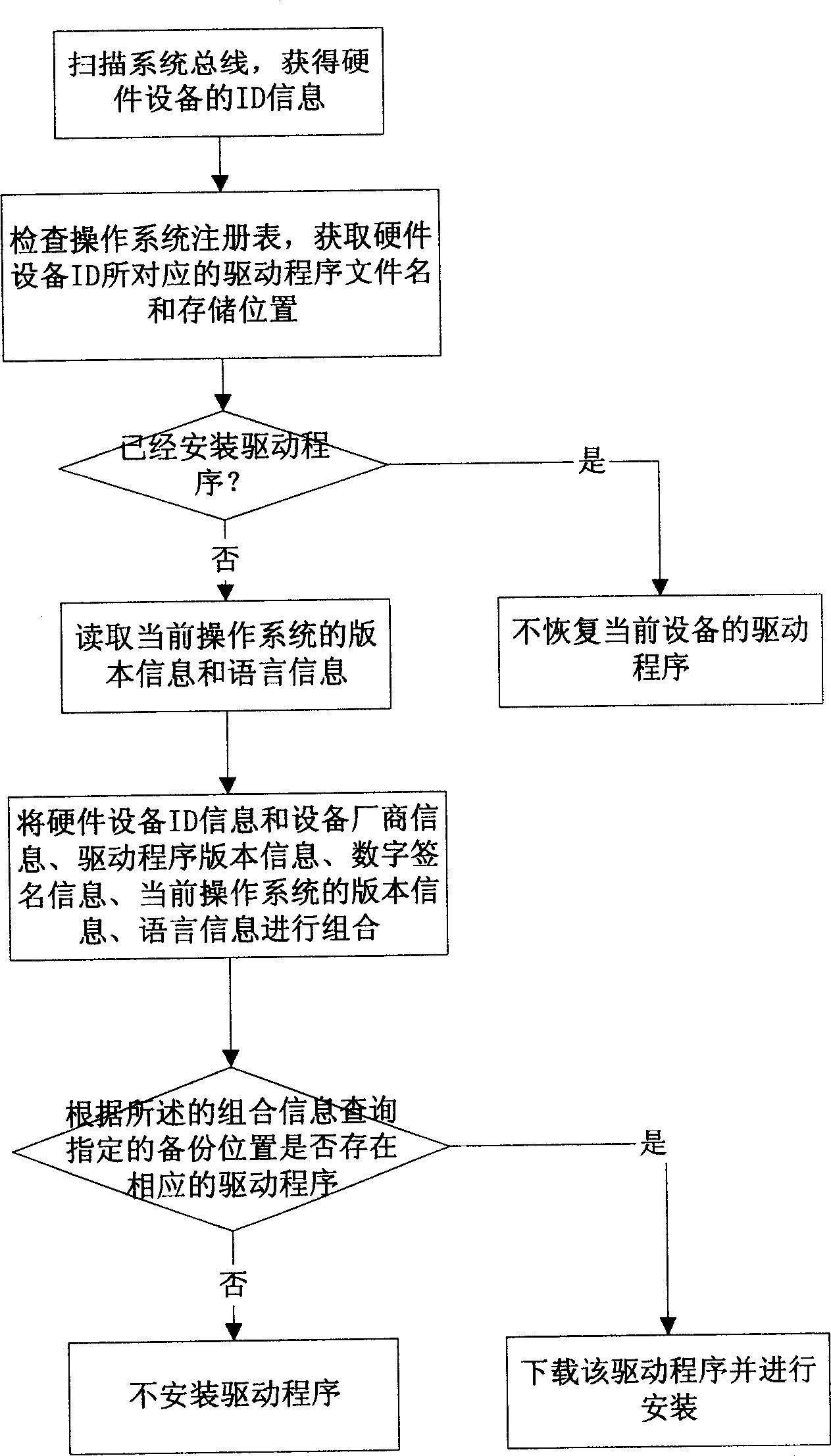 Automatic detesting method for computer system hardware device