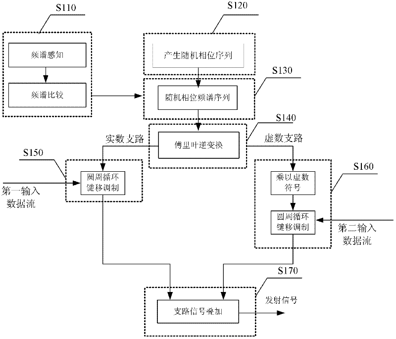 Transform domain communication system and realization method thereof