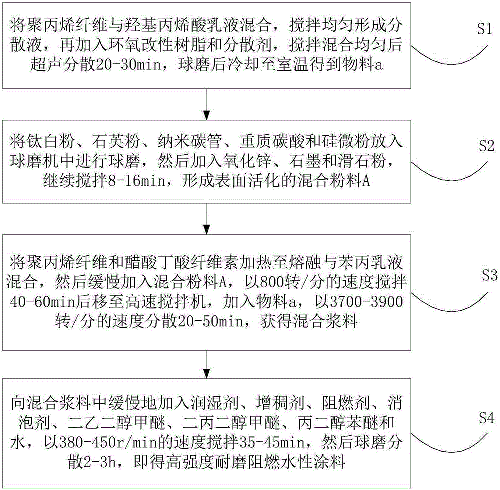 High-strength wear-resistant flame-retardant water-based paint and preparation method thereof
