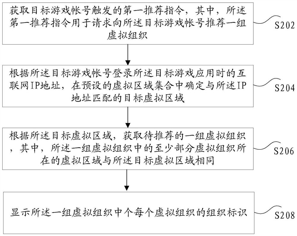 Virtual organization recommendation method and device, storage medium and electronic equipment