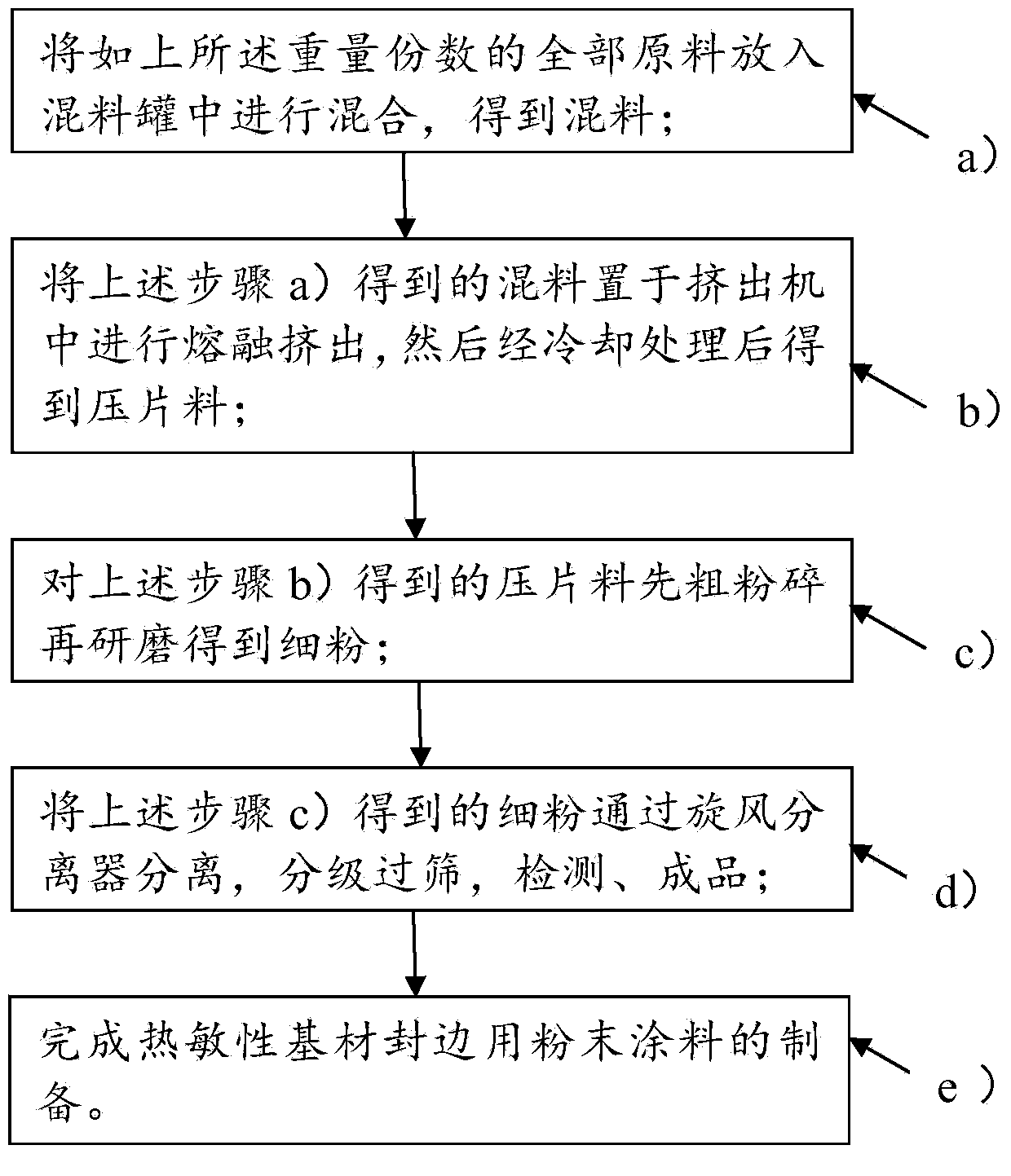 Powder coating for banding edge of heat sensitive substrate as well as edge banding coating and preparation method thereof