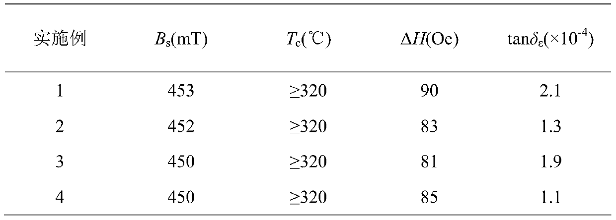 Preparation method of nicuzn ferrite material