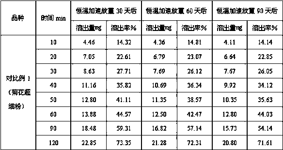 A kind of chrysanthemum wall breaking preparation