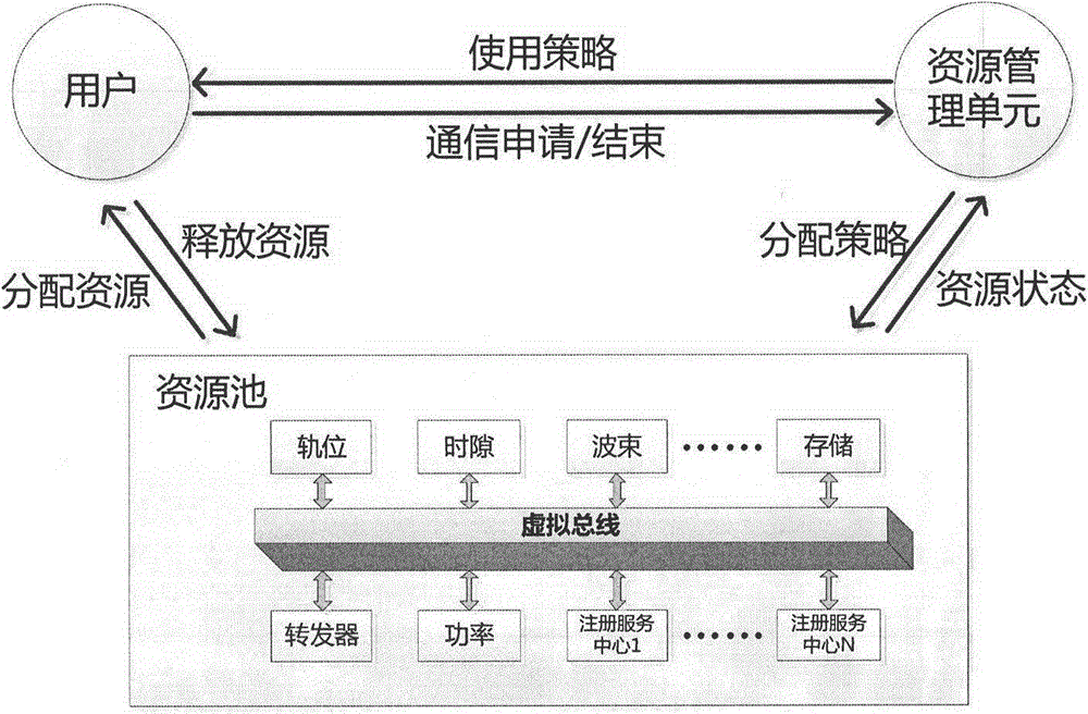 Virtual bus-based distributed asterism network resource management method