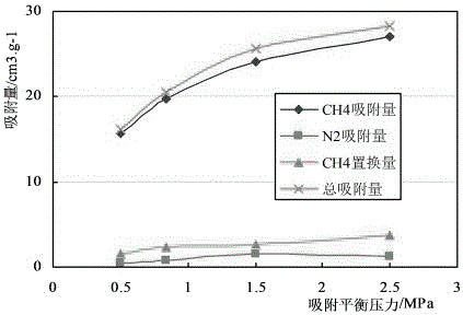 Multicomponent gas adsorption simulation experiment method and device