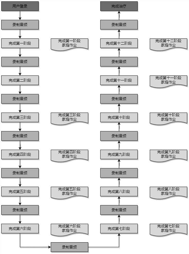 Depression cognitive behavior training system and voice data processing method