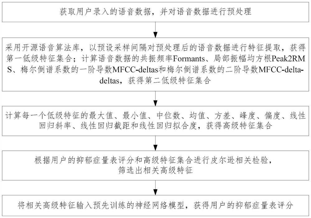 Depression cognitive behavior training system and voice data processing method