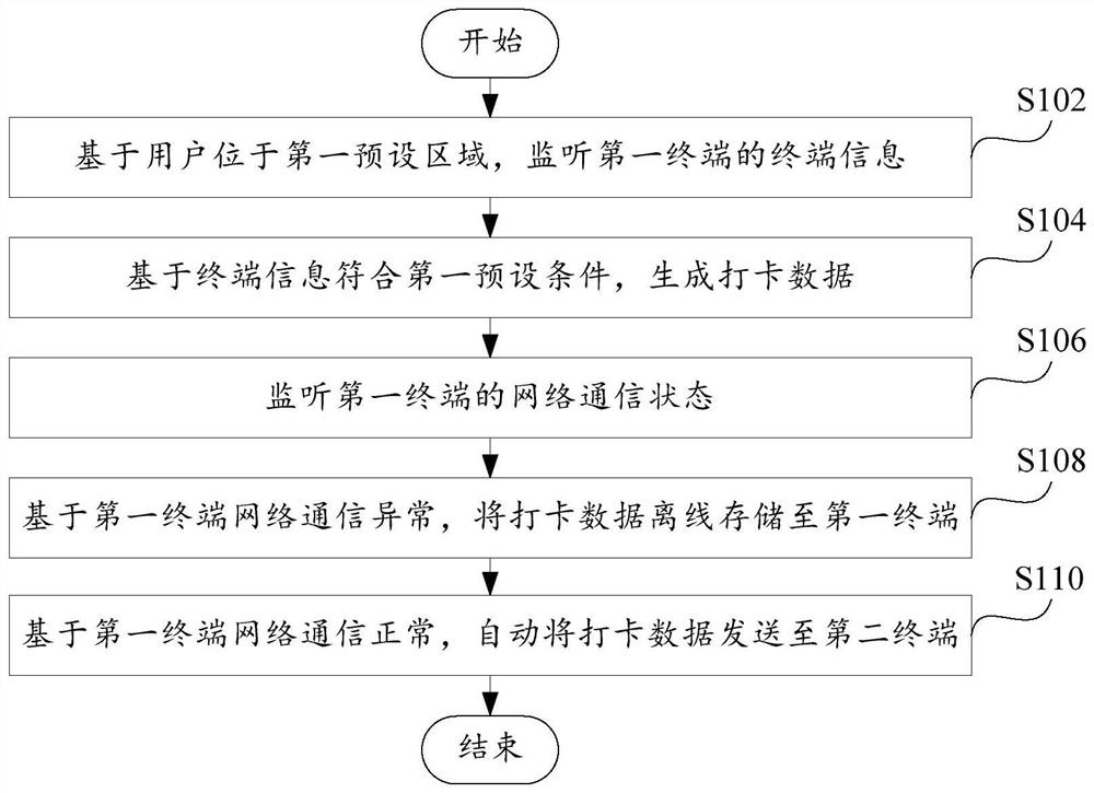 Intelligent attendance checking method and device, electronic equipment and readable storage medium