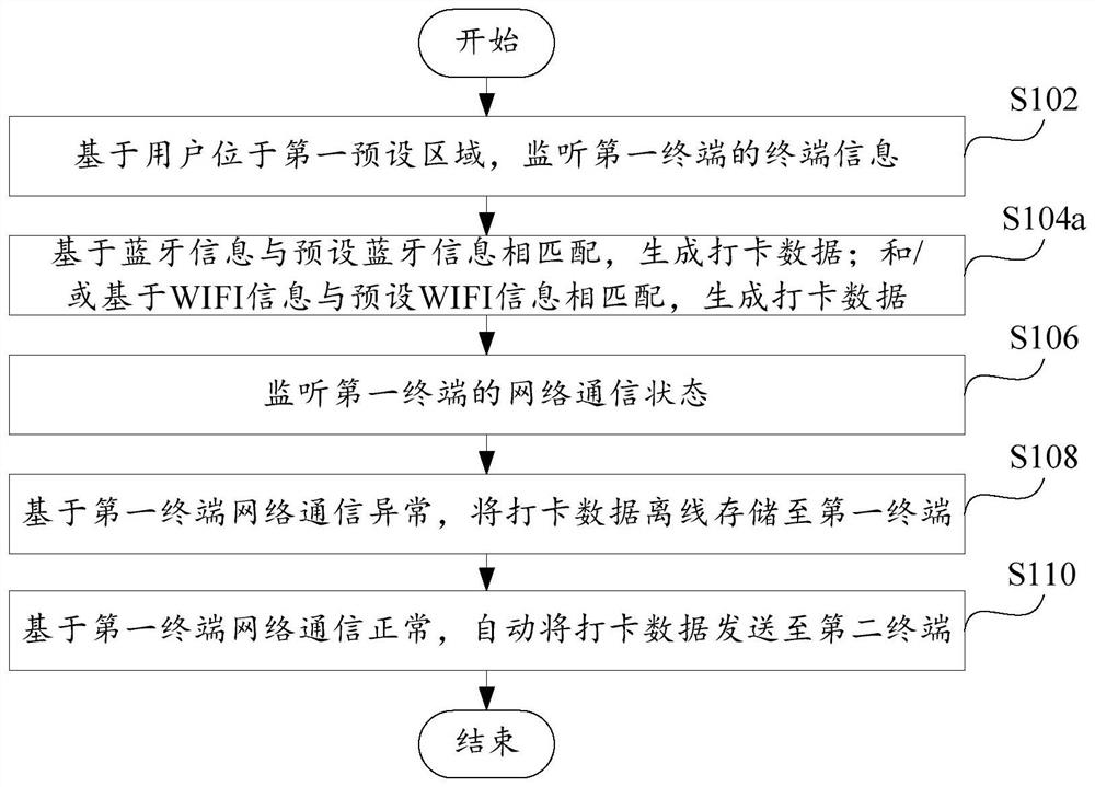 Intelligent attendance checking method and device, electronic equipment and readable storage medium