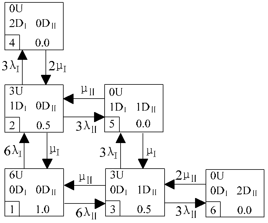Markov state space diagram method for evaluating reliability of converter transformer system
