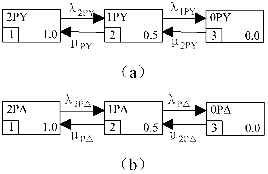 Markov state space diagram method for evaluating reliability of converter transformer system