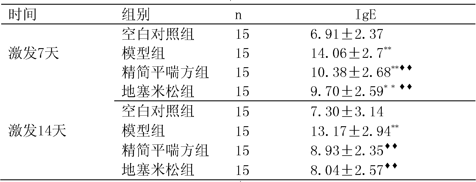 Medicinal composition for preventing and treating bronchial asthma and preparation and application thereof