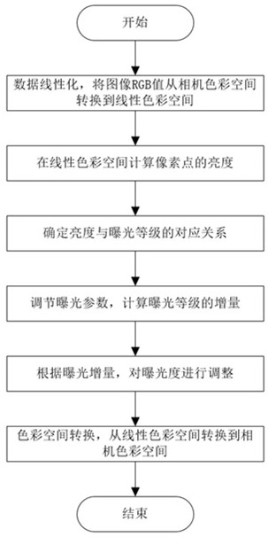 A video image exposure adjustment method