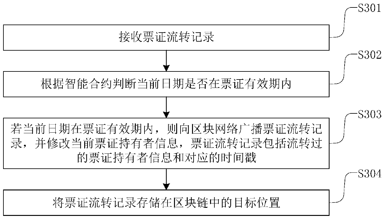 Information management method and device based on block chain and readable storage medium