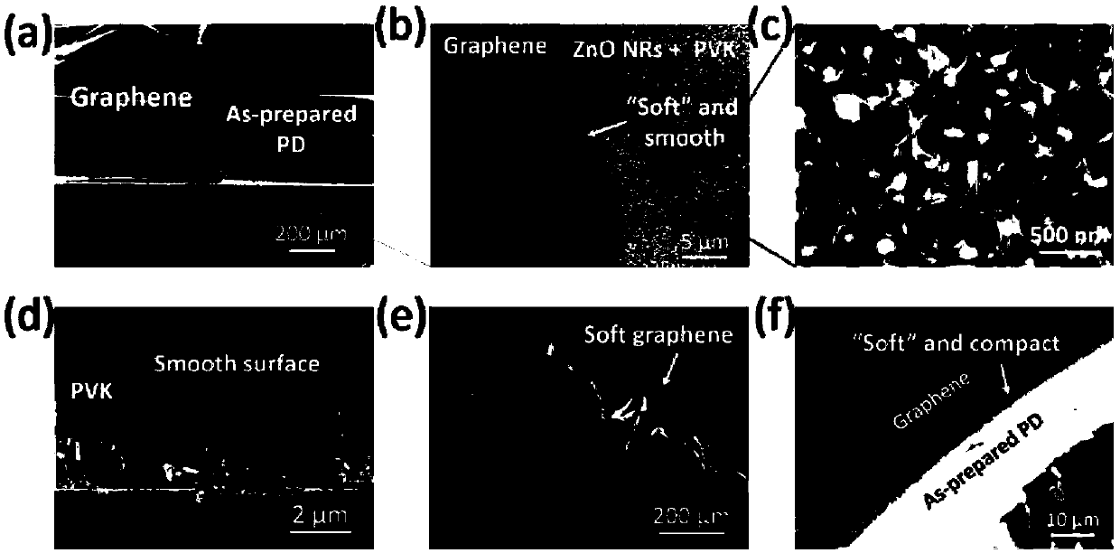 ZnO nanorod array/polyvinylcarbazole/graphene hybrid fiber-like ultraviolet photodetector and method based on interface optimization