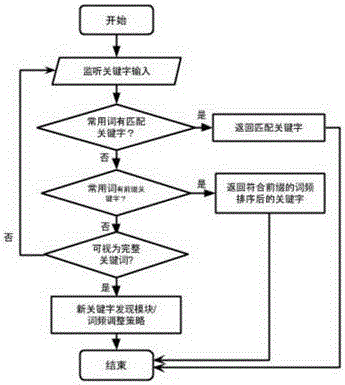 Intelligent input system and method for code design based on handheld device