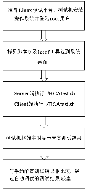 HCA card performance testing method under RHEL7.0 system