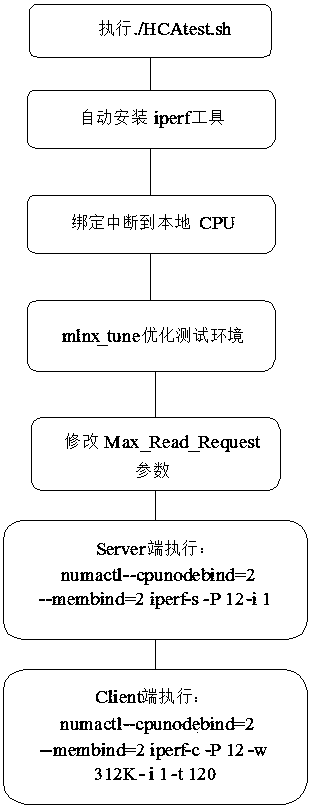 HCA card performance testing method under RHEL7.0 system