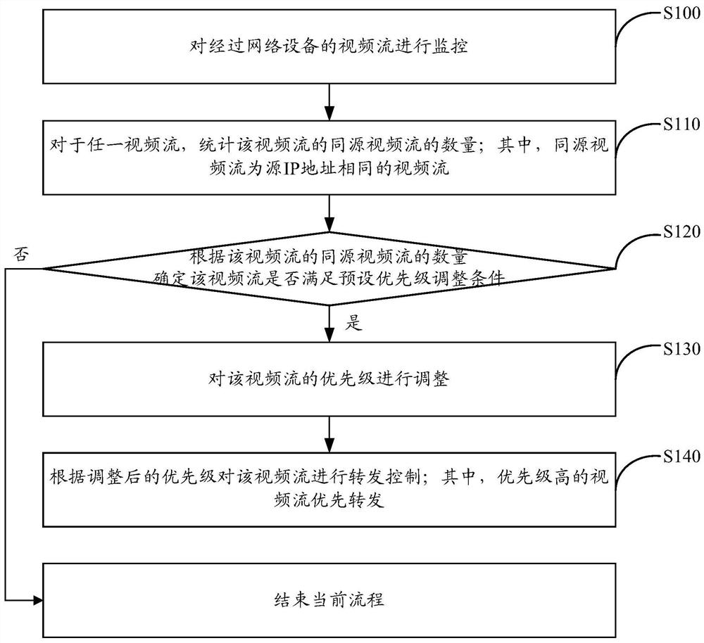 Video stream forwarding control method, device, electronic device and readable storage medium