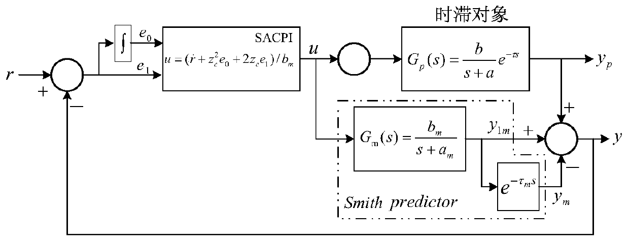 Novel method of Smith self-coupling PI cooperative control theory of time delay system