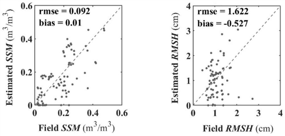 Method for simultaneously estimating surface moisture and roughness of bare soil based on radar and optical remote sensing data