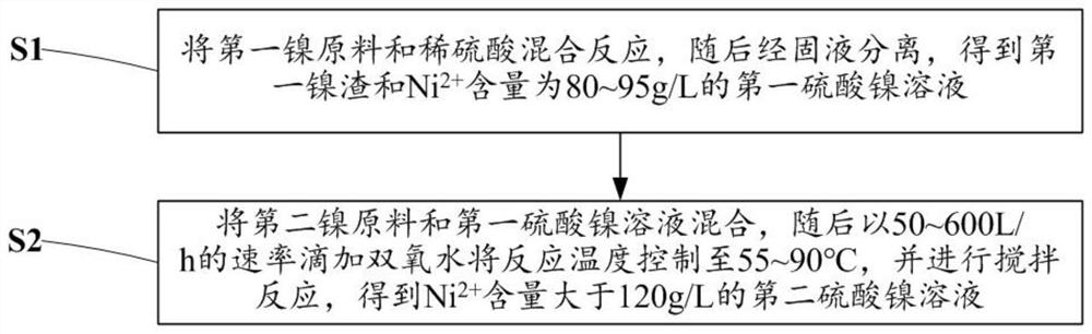 Production method and device of nickel sulfate solution