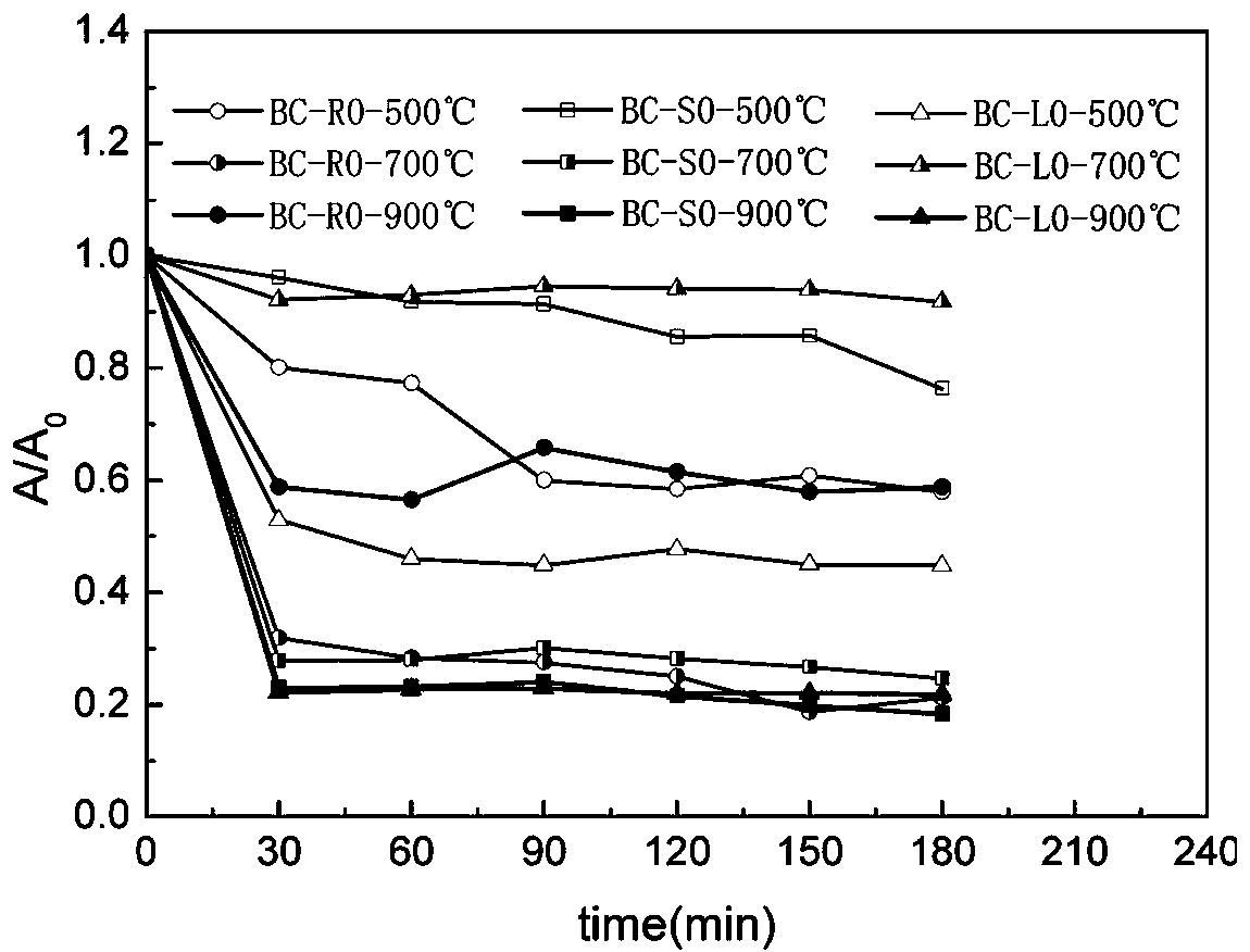 Preparation method and application of biochar by enriching copper element in ciliate desert grass