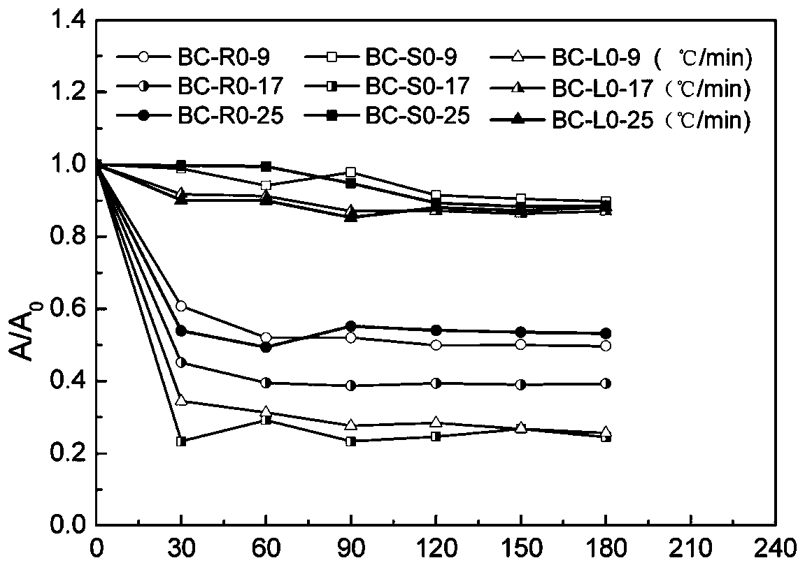 Preparation method and application of biochar by enriching copper element in ciliate desert grass