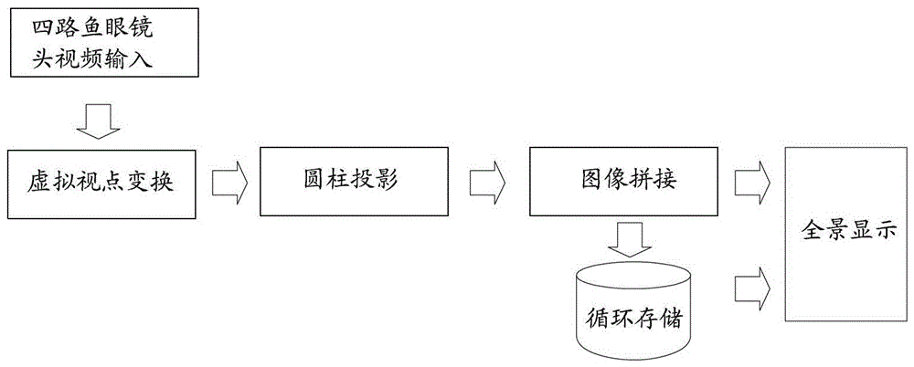 A method for generating panoramic video of driving recorder