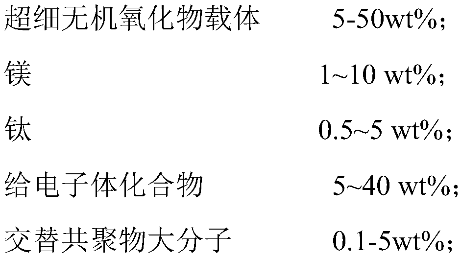 Olefin polymerization catalyst, preparation method and composite catalyst