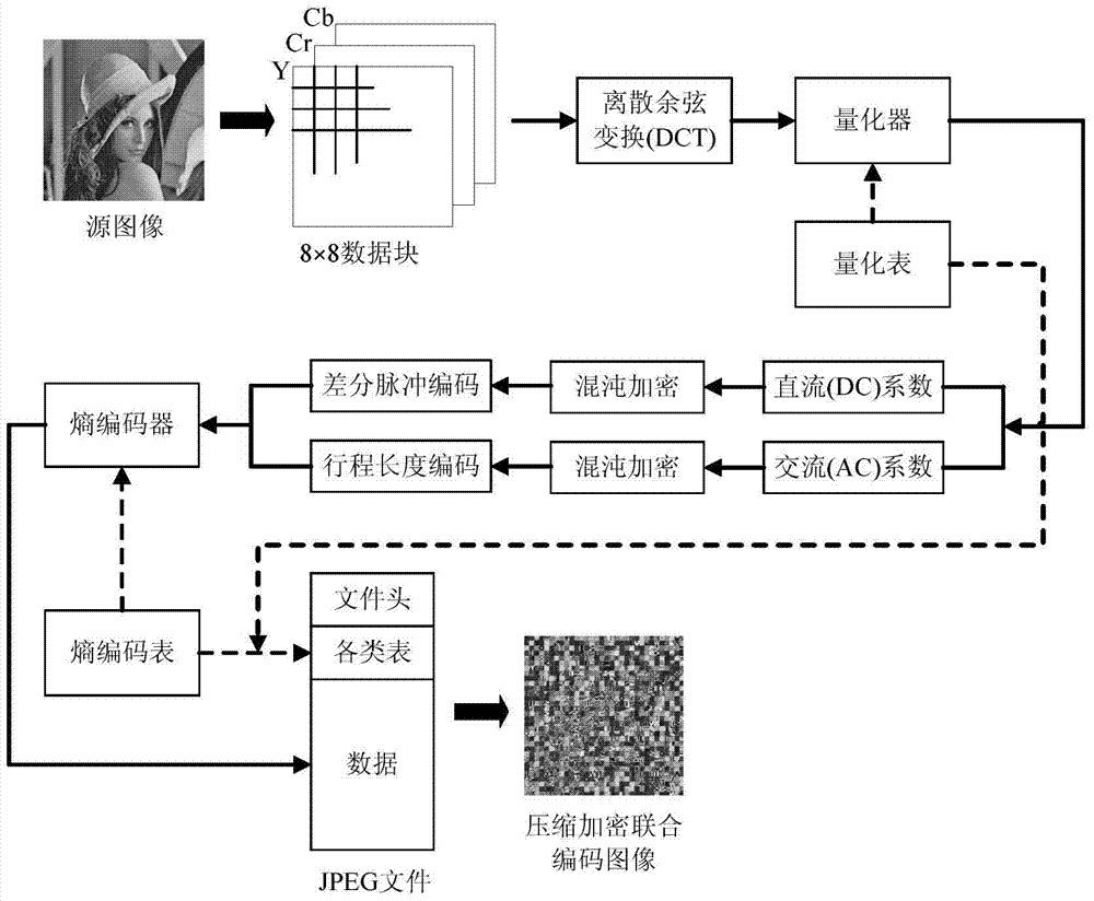 A Digital Image Compression Encryption Joint Coding Method