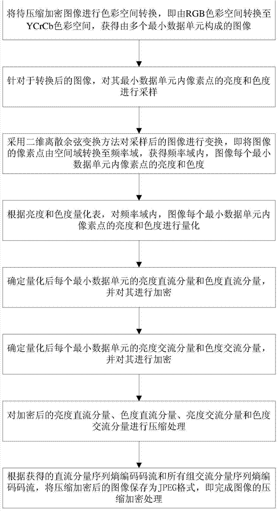 A Digital Image Compression Encryption Joint Coding Method