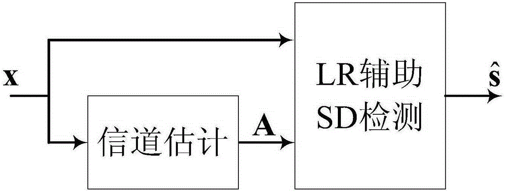 Lattice reduction assisted sphere decoding MIMO signal detection method