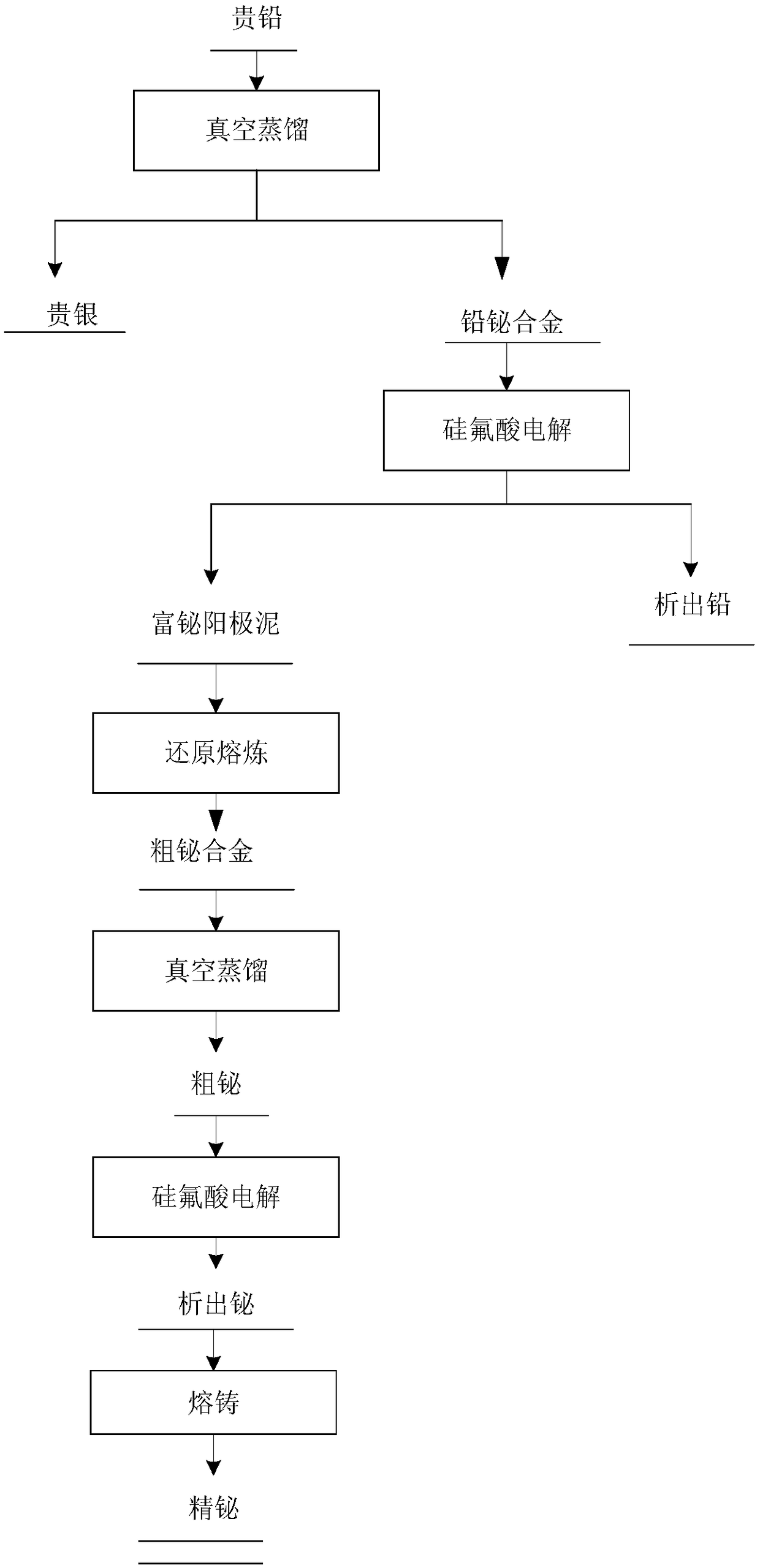 Method for recovering refined bismuth from noble lead