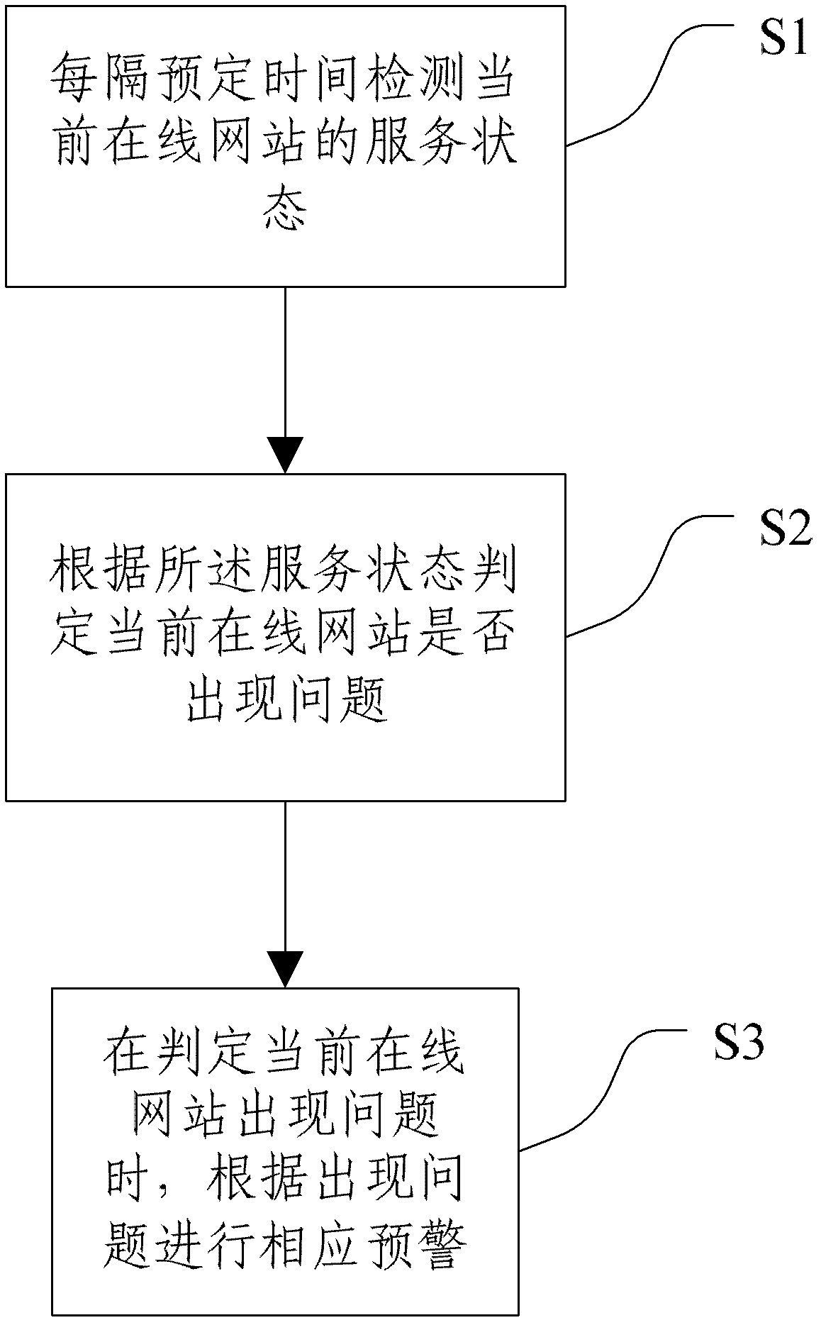 Online website monitoring system and method