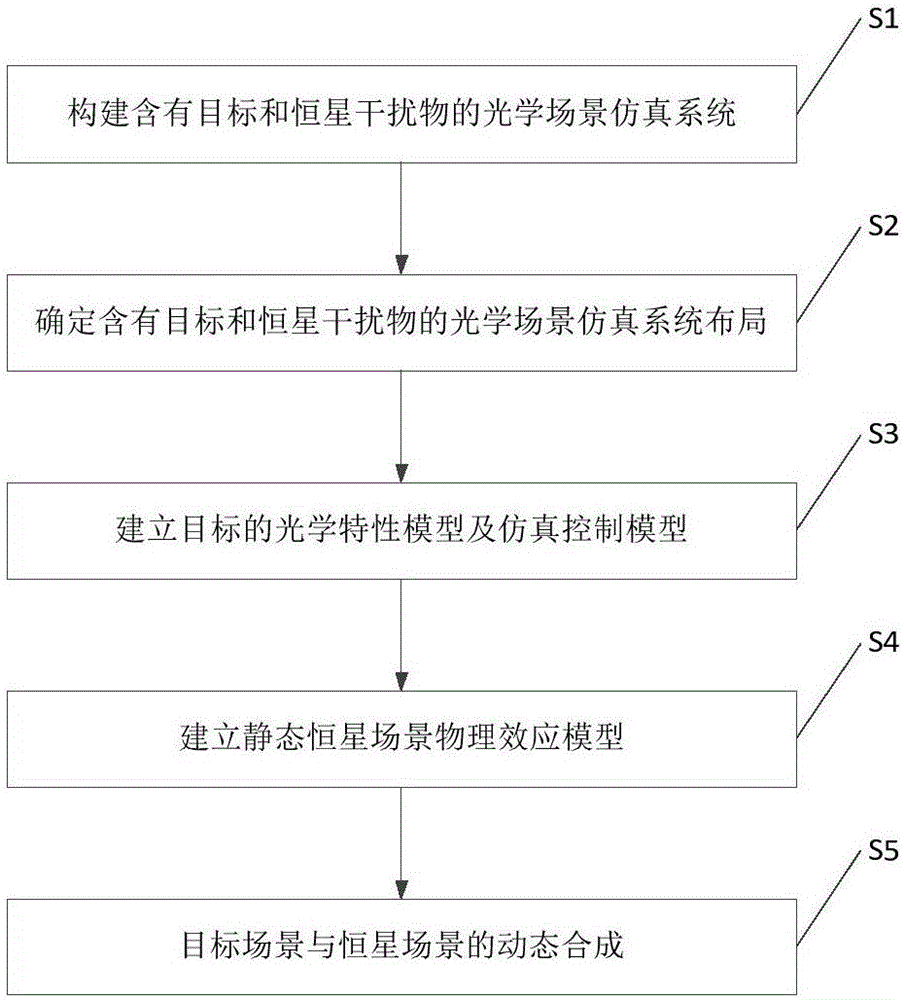 Simulation method for optical scene containing target and fixed star interferent