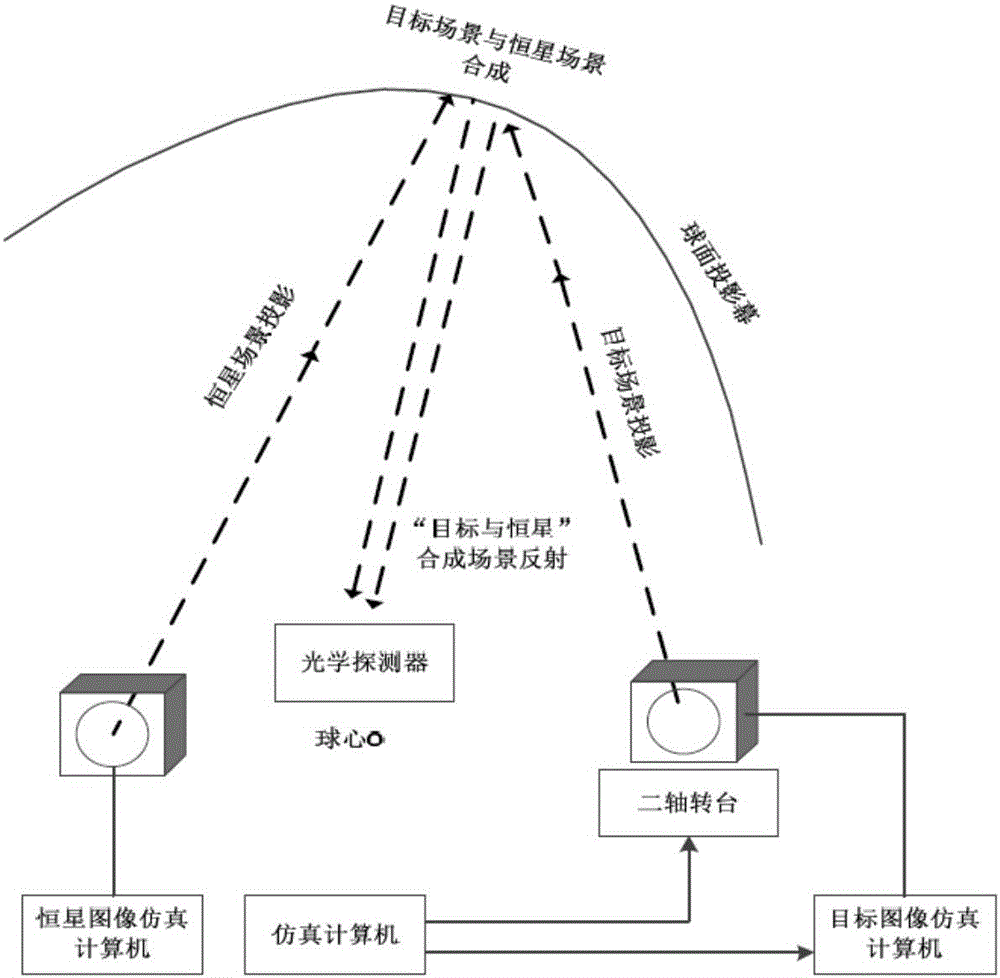 Simulation method for optical scene containing target and fixed star interferent