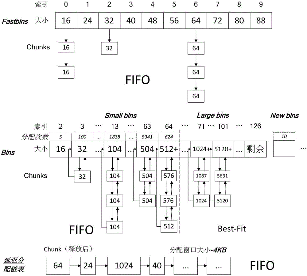 NVRAM-based memory allocation linked list and memory allocation method