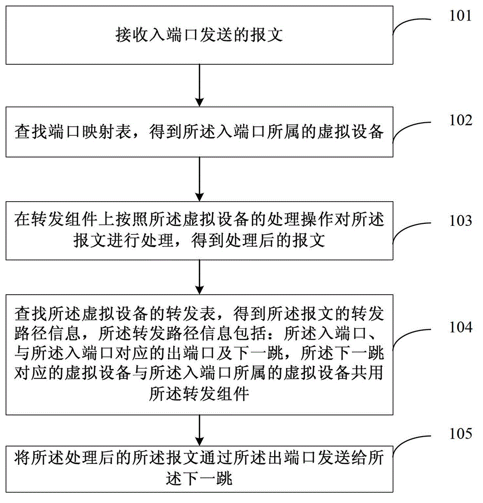 Message forwarding method and device and network equipment thereof