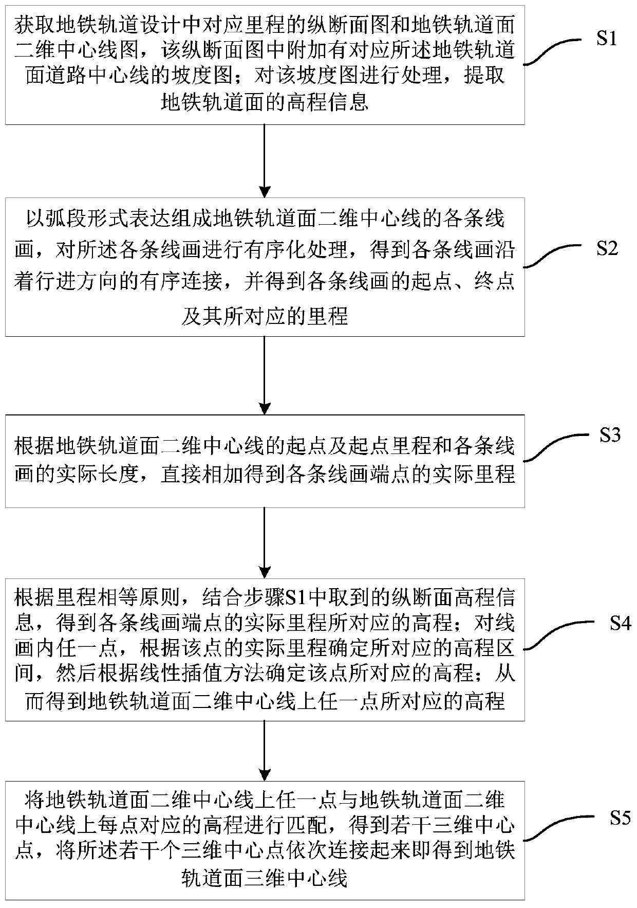 Subway track surface three-dimensional center line generation method