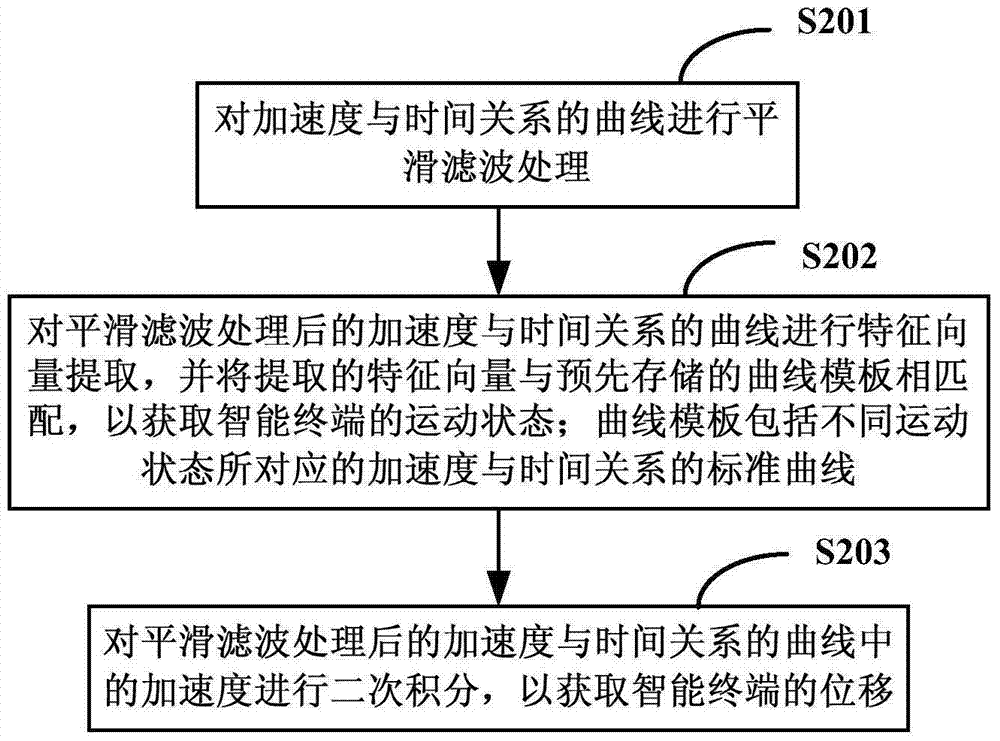 A positioning method and system for an intelligent terminal