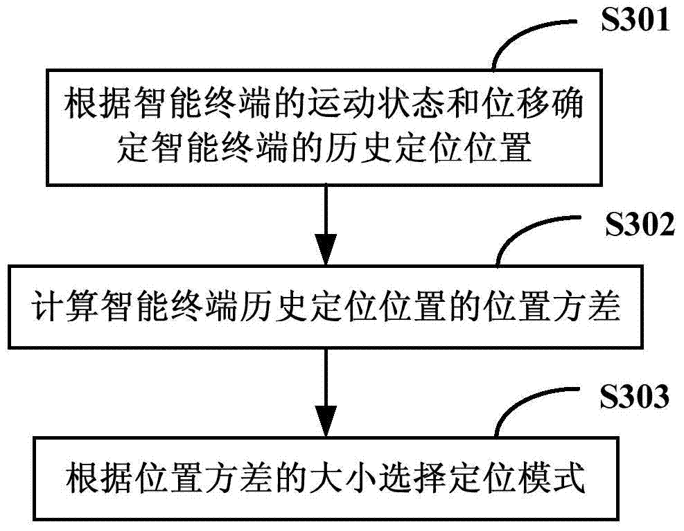 A positioning method and system for an intelligent terminal