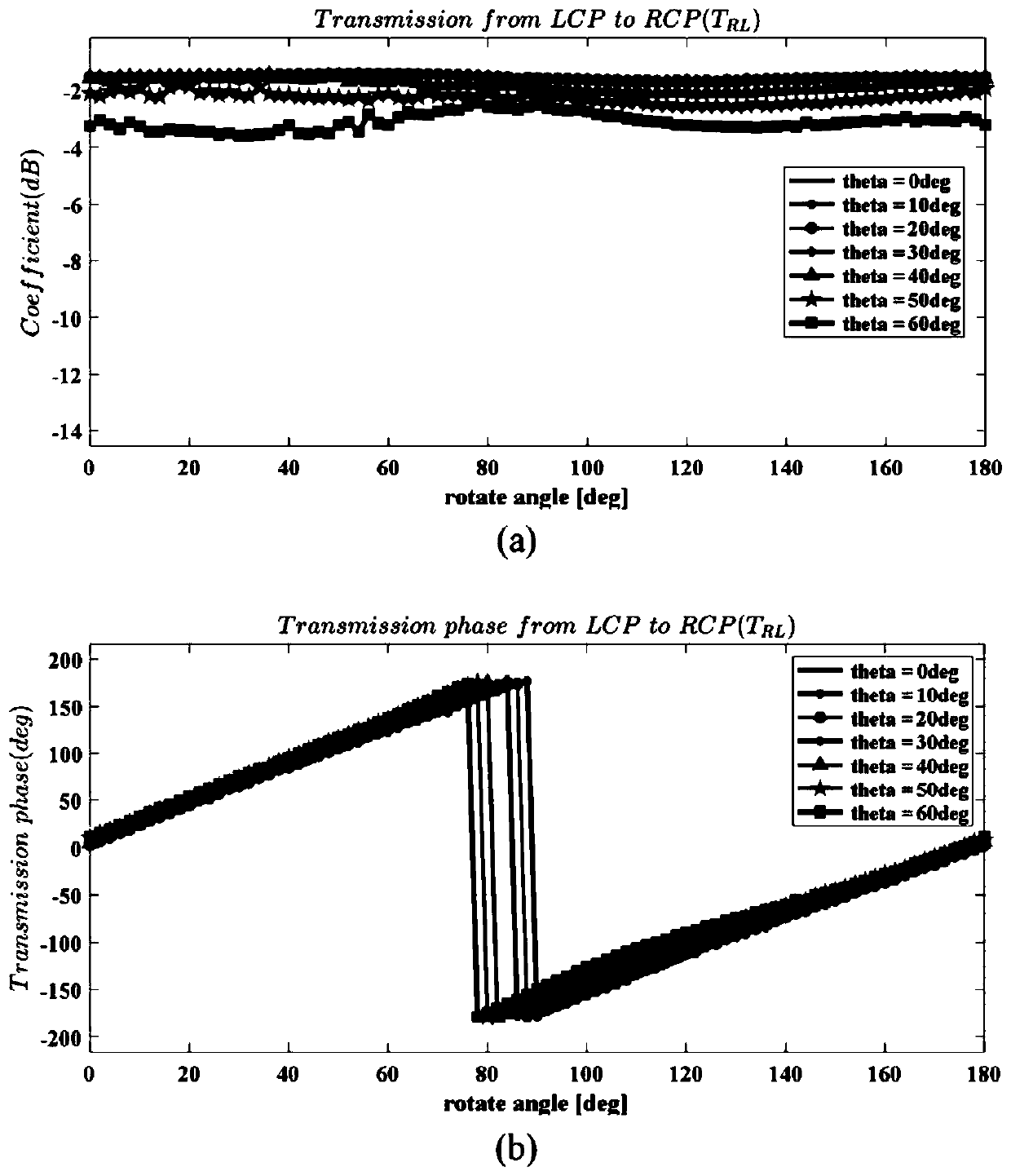 Method for generating omni-directional circularly polarized vortex electromagnetic waves