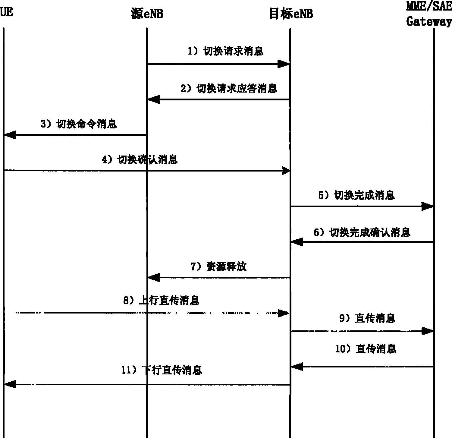 Method and system for transmitting non-access layer information during switching procedure