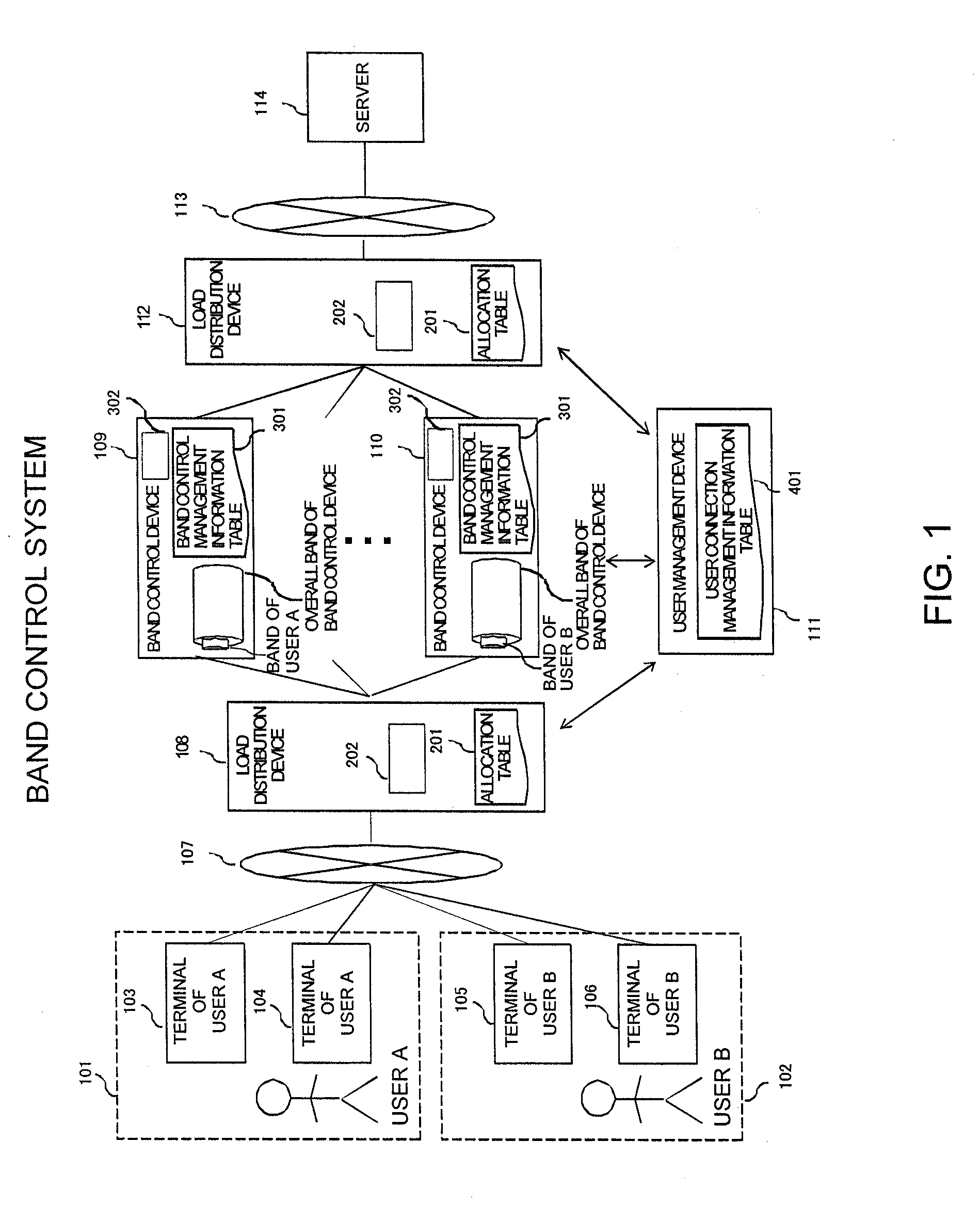 Band control system, load distribution device and band control device