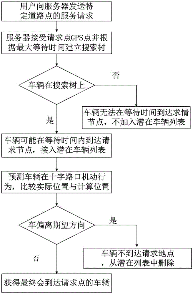 Vehicle trajectory tracking and vehicle behavior prediction method