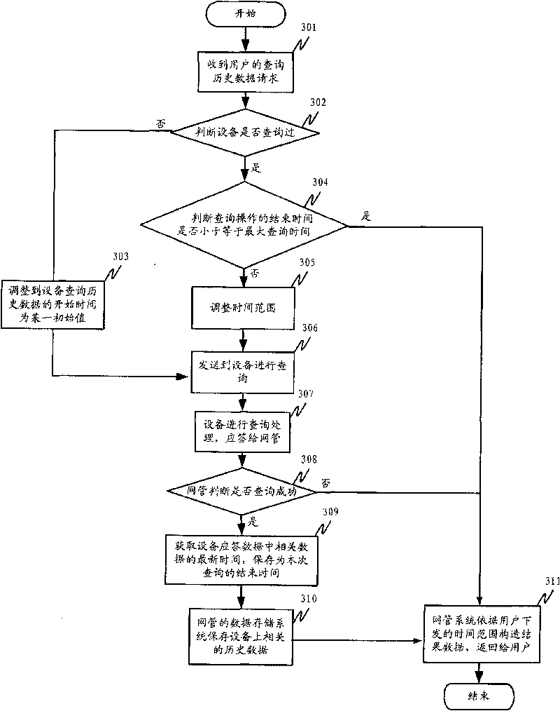 Method for highly effective enquiry of historical data