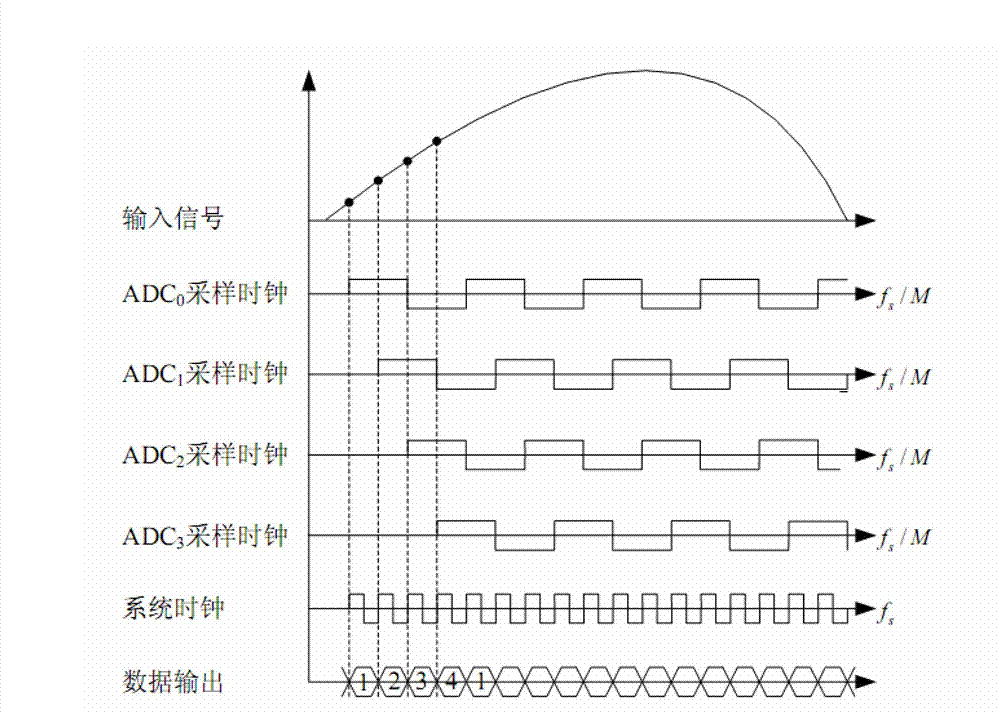 Multichannel high-speed parallel alternate ADC (Analog to Digital Converter) sampling circuit